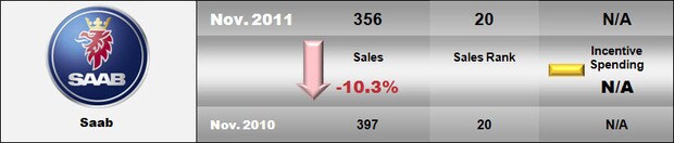 2011 November Saab Sales.jpg